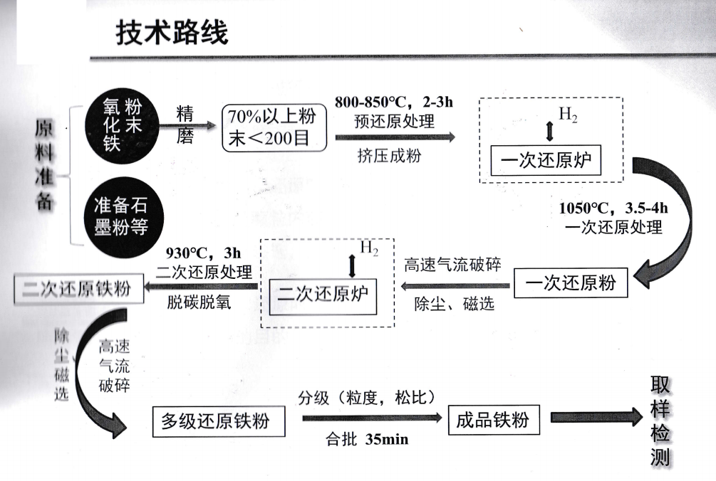 铁基粉末氢直接还原生产技术